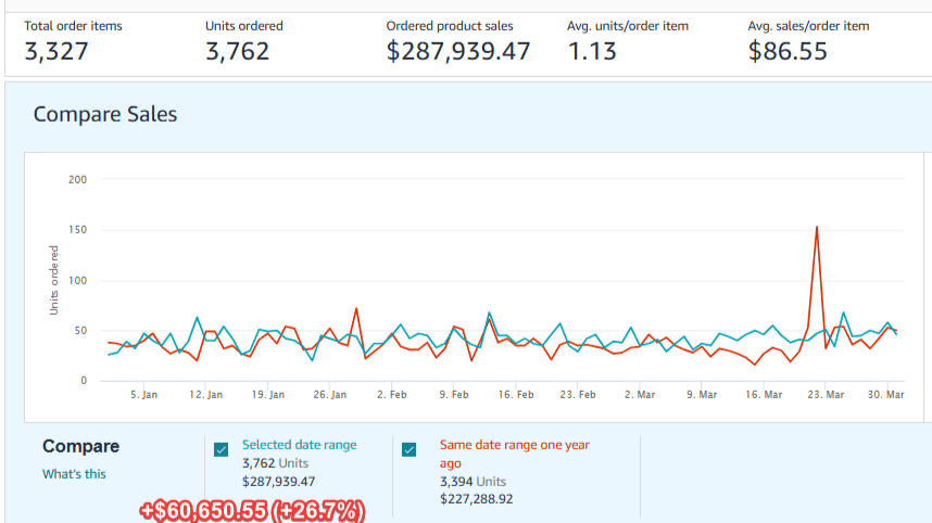 How I Grew a Small Supplement Brand's Amazon Revenue 26.7% While Cutting Ad Spend 23.5% — With 42% Less Traffic