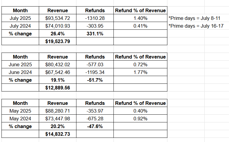 MOM Amazon Only — 19%-26% Revenue Growth After Only 3 Months