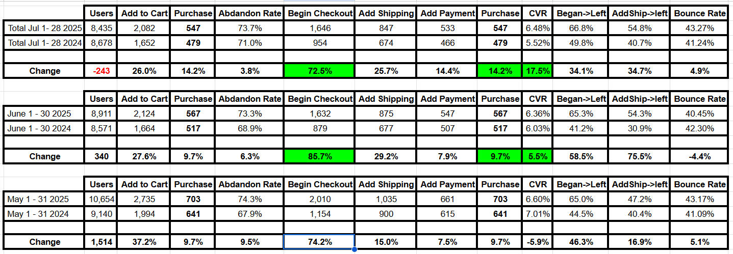 MOM Data for .com Website — Buyer Intention Increased Across the Board