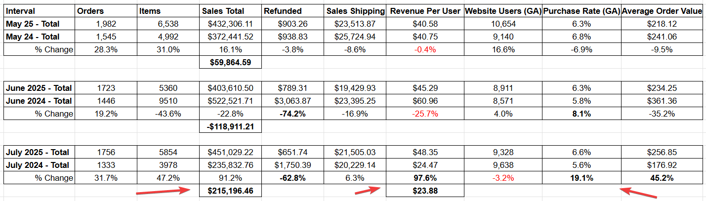 MOM Data for .com — Revenue Per User +97.6%
