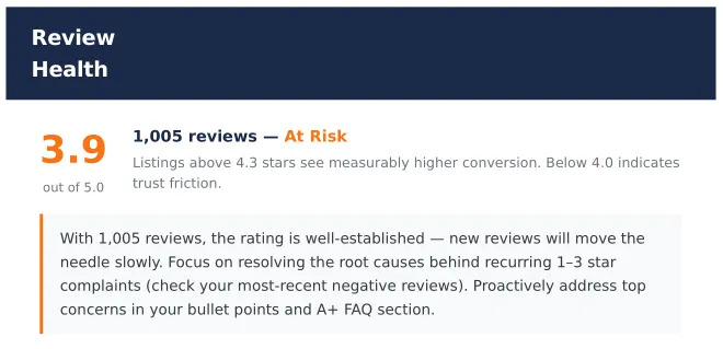 PerfectASIN review health analysis showing 3.9 stars across 1,005 reviews