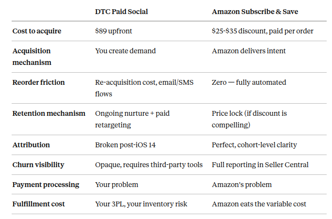 DTC Paid Social vs Amazon Subscribe & Save: comparison of cost to acquire, acquisition mechanism, reorder friction, retention mechanism, attribution, churn visibility, payment processing, and fulfillment cost